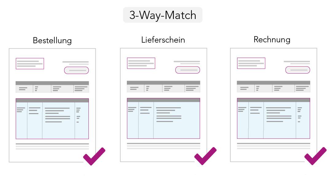 Der Sage2DocuWare Rechnungsimport automatisiert und vereinfacht Prozesse mit 3-Wege-Abgleich (Bestellung-Lieferschein-Rechnung) und automatischer Erstellung eines Rechnungseingangsbelegs in der Sage Warenwirtschaft.