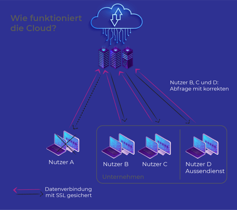 So funktioniert die Cloud