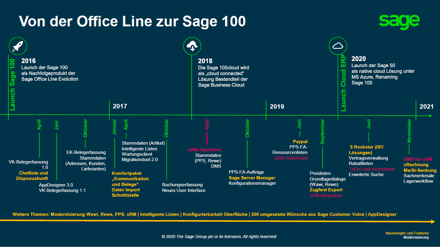 Grafik Sage xRM