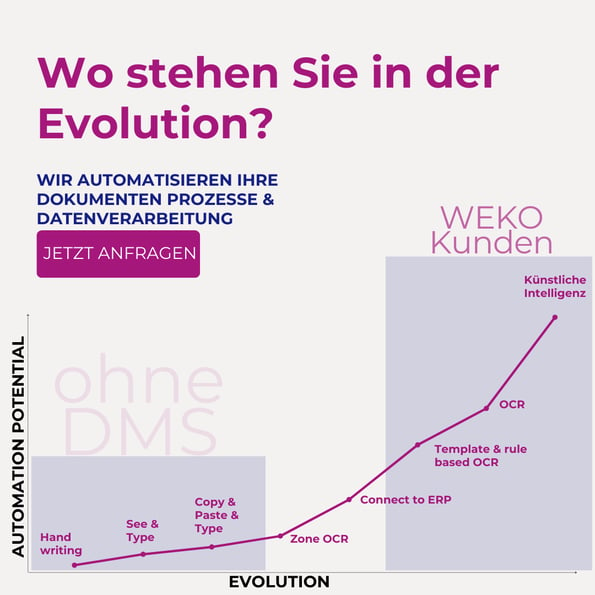 Prozessautomatisierung Evolutuinsgrafik - wo stehen Sie?