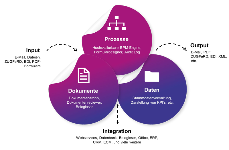 Neu_Jobrouter_Digitalisierungsplattform_3circles_illustration_trans
