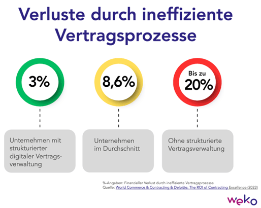 verluste-ineffiziente-prozesse-vertragswesen