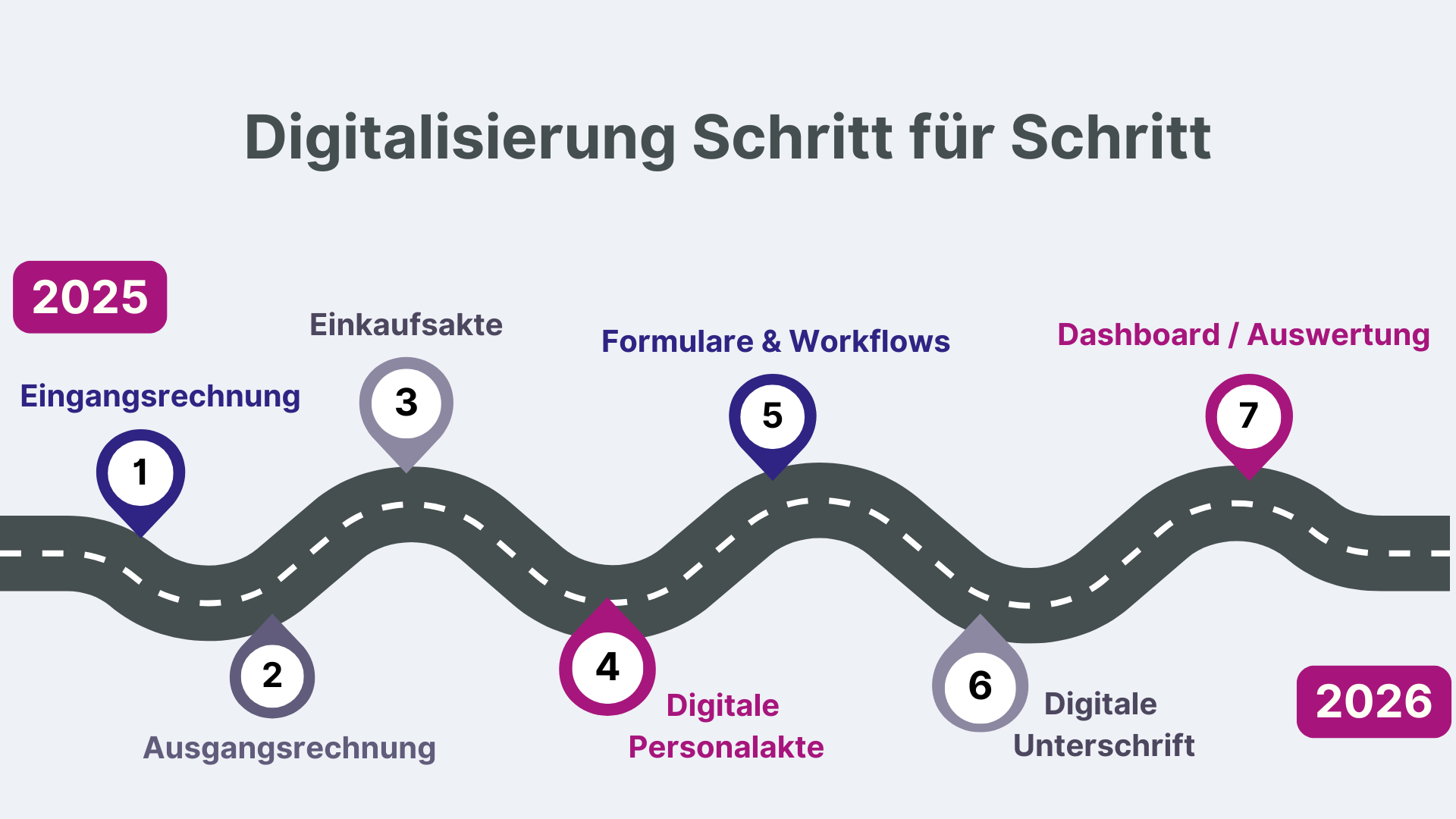 WEKOs Erfolgsrezept: Ihr individueller Plan für die Digitalisierung