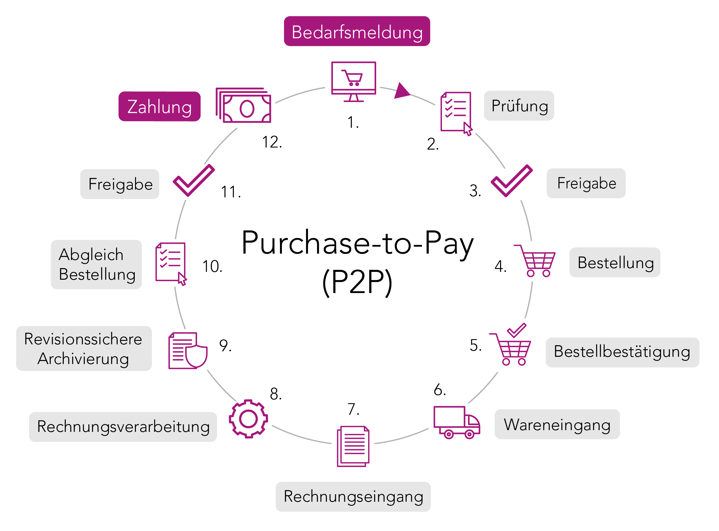 Purchase-to-Pay-Prozess automatisieren: Mehr Kontrolle, weniger Kosten