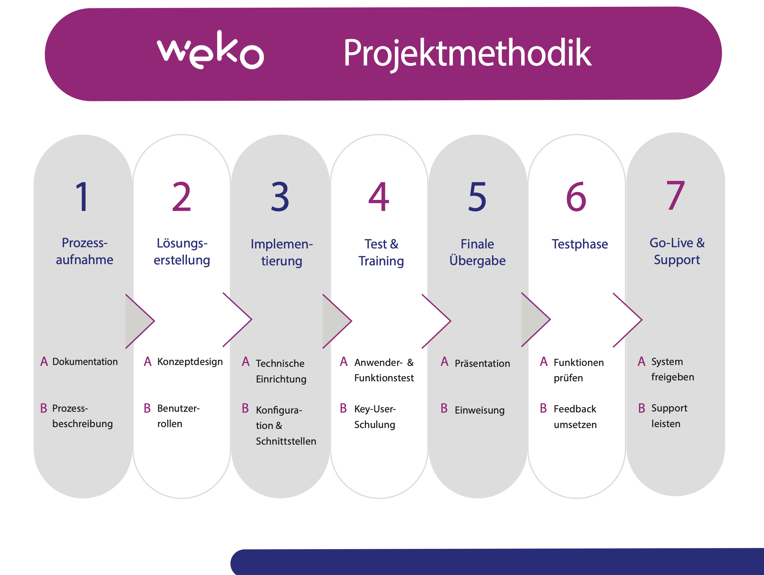 WEKO Projektmethodik