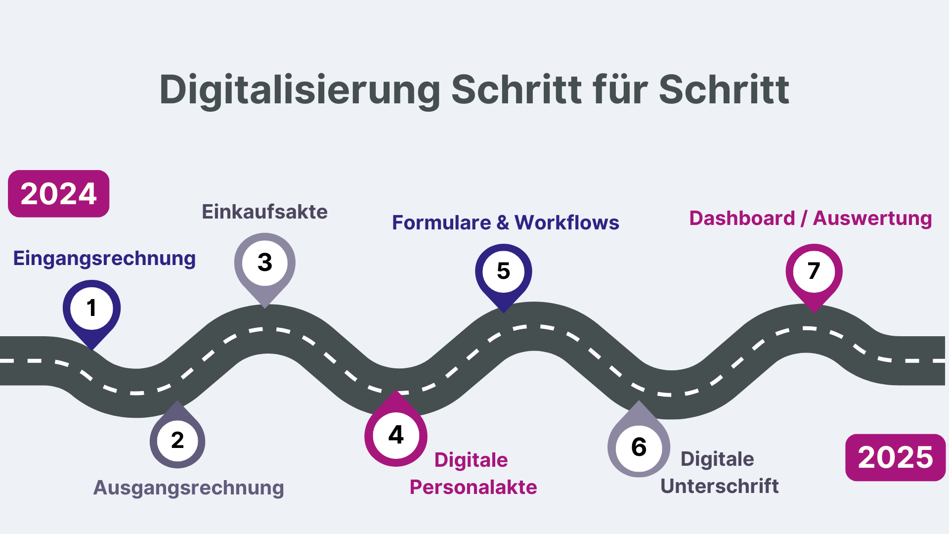 WEKOs Erfolgsrezept: Ihr individueller Fahrplan für die Digitalisierung